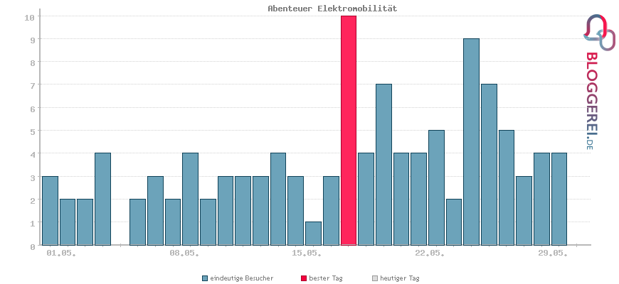 Besucherstatistiken von Abenteuer Elektromobilität