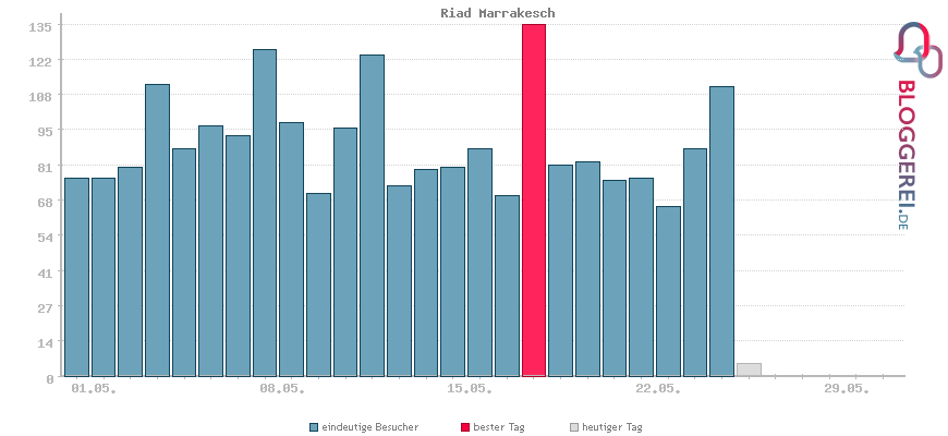 Besucherstatistiken von Riad Marrakesch