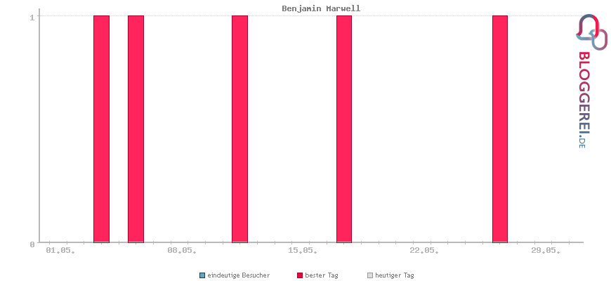 Besucherstatistiken von Benjamin Marwell
