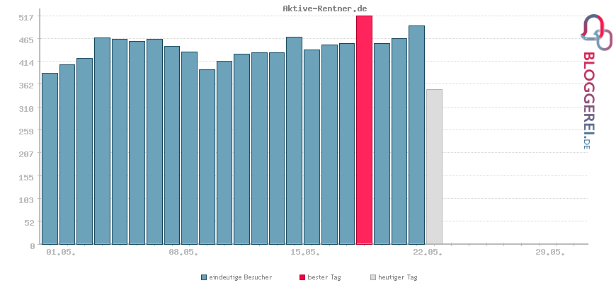 Besucherstatistiken von Aktive-Rentner.de