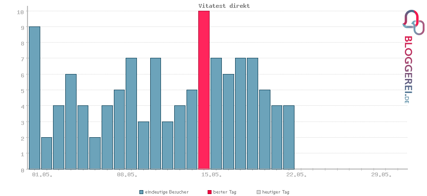 Besucherstatistiken von Vitatest direkt