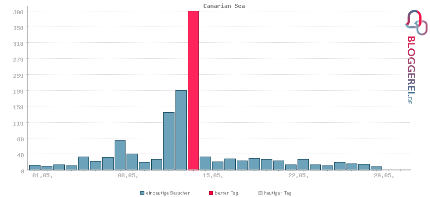 Besucherstatistiken von Canarian Sea