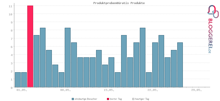 Besucherstatistiken von Produktproben&Gratis Produkte