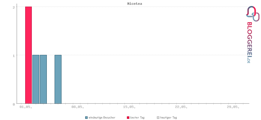 Besucherstatistiken von Nicetea