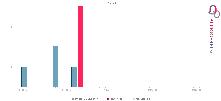 Besucherstatistiken von Nicetea