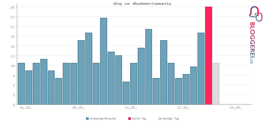 Besucherstatistiken von Blog zur Abnehmen-Community