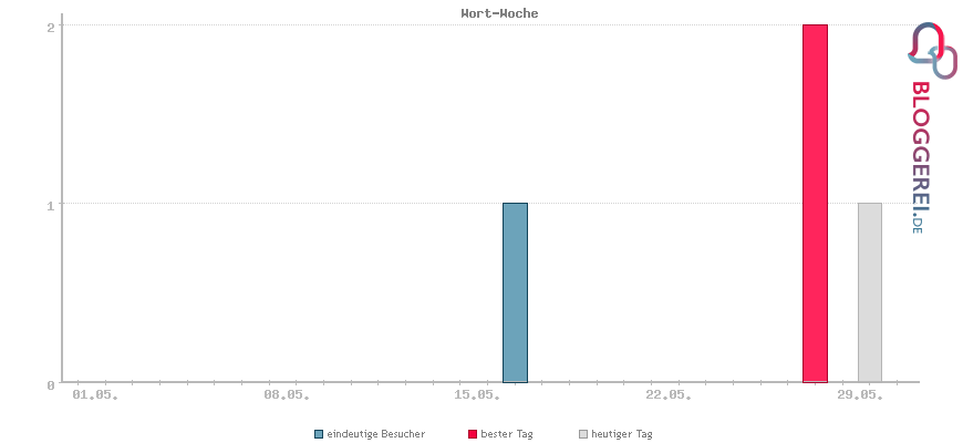 Besucherstatistiken von Wort-Woche