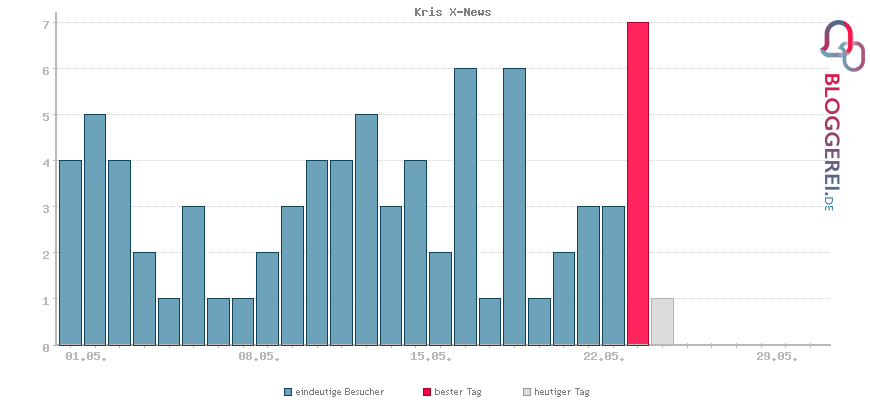 Besucherstatistiken von Kris X-News