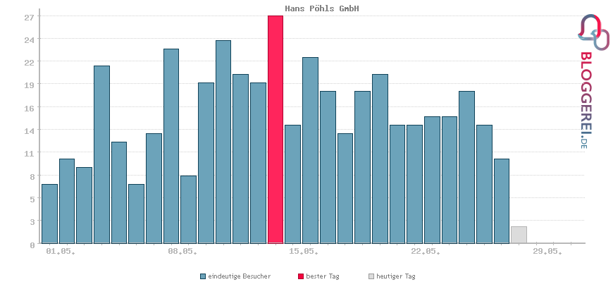 Besucherstatistiken von Hans Pöhls GmbH