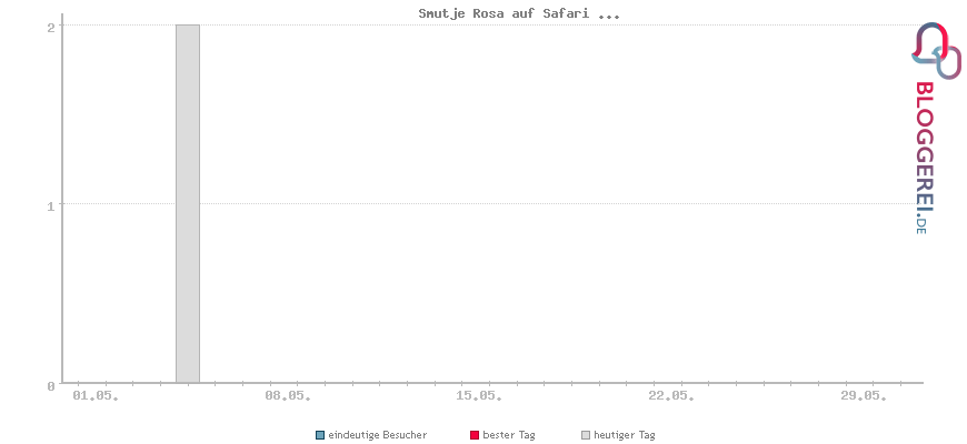 Besucherstatistiken von Smutje Rosa auf Safari ...