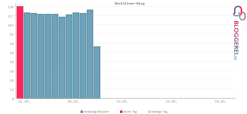 Besucherstatistiken von BestSilver-Blog