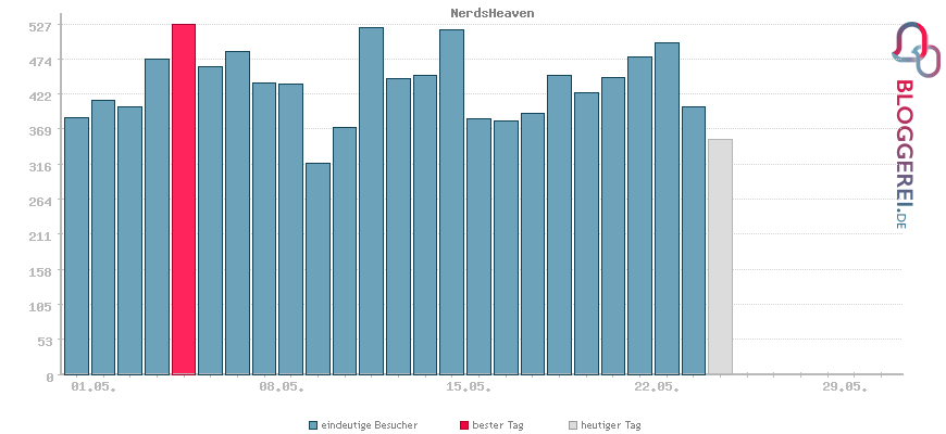 Besucherstatistiken von NerdsHeaven