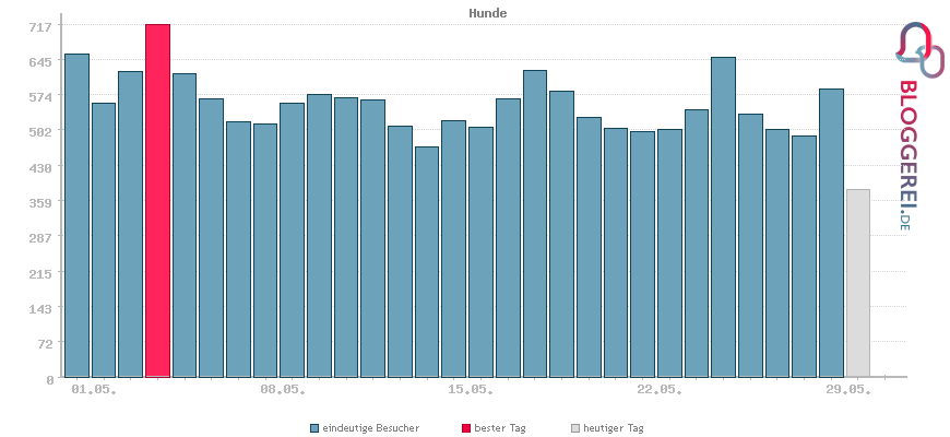 Besucherstatistiken von Hunde