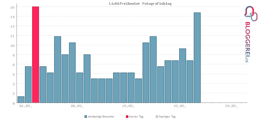 Besucherstatistiken von Lichtfreibeuter Fotografieblog