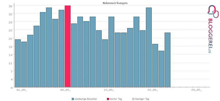 Besucherstatistiken von Nebenwirkungen