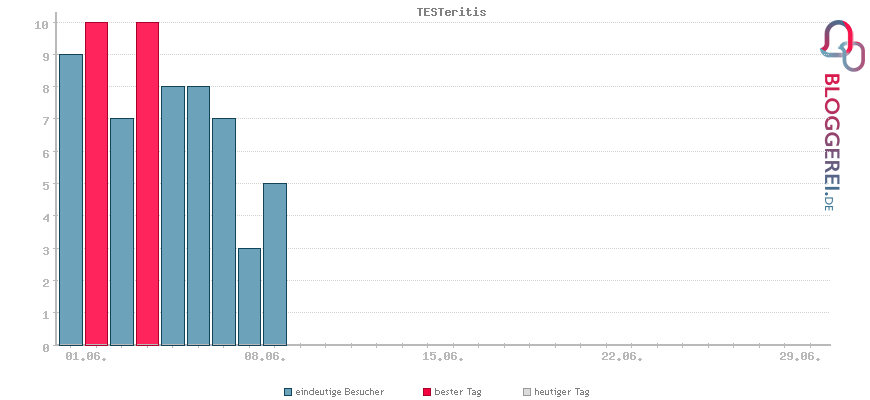 Besucherstatistiken von TESTeritis