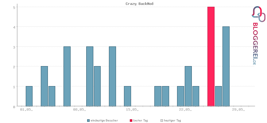 Besucherstatistiken von Crazy BackNoé