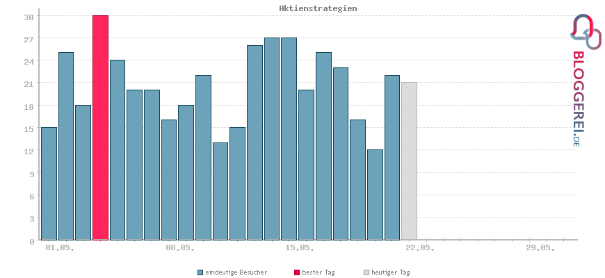 Besucherstatistiken von Aktienstrategien