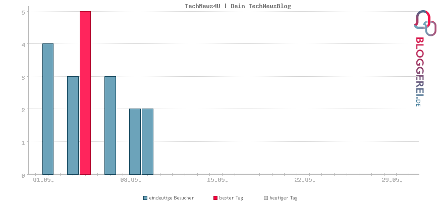 Besucherstatistiken von TechNews4U | Dein TechNewsBlog