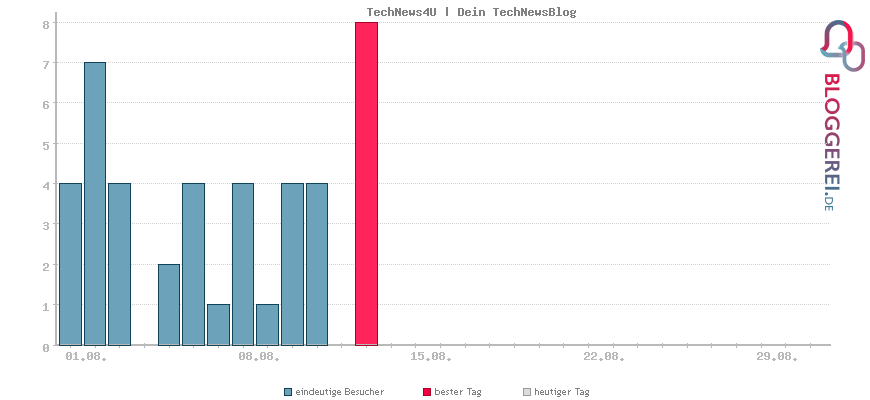 Besucherstatistiken von TechNews4U | Dein TechNewsBlog