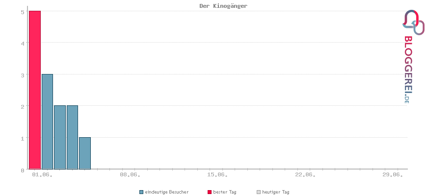 Besucherstatistiken von Der Kinogänger