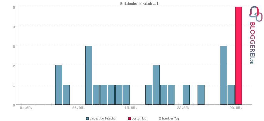 Besucherstatistiken von Entdecke Kraichtal