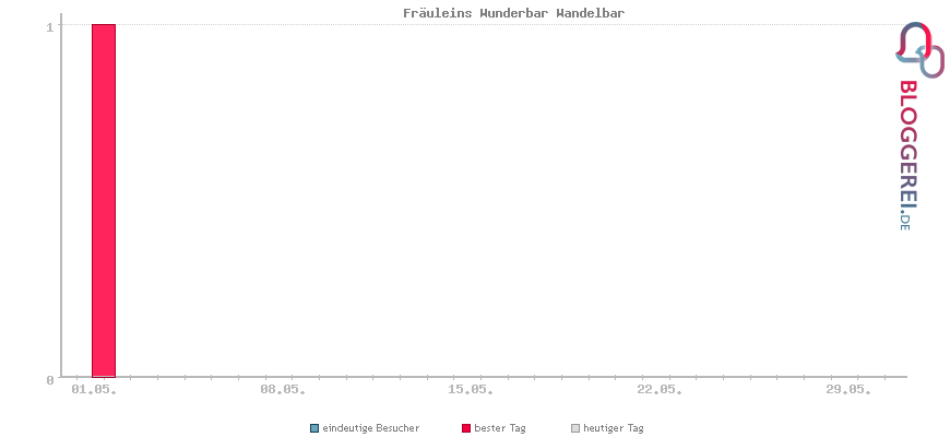 Besucherstatistiken von Fräuleins Wunderbar Wandelbar