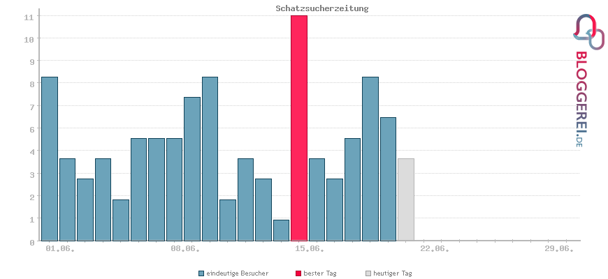 Besucherstatistiken von Schatzsucherzeitung