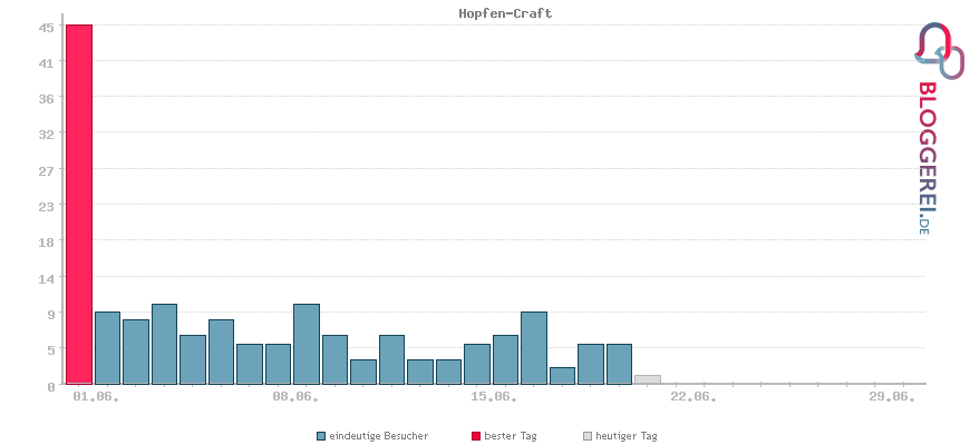 Besucherstatistiken von Hopfen-Craft