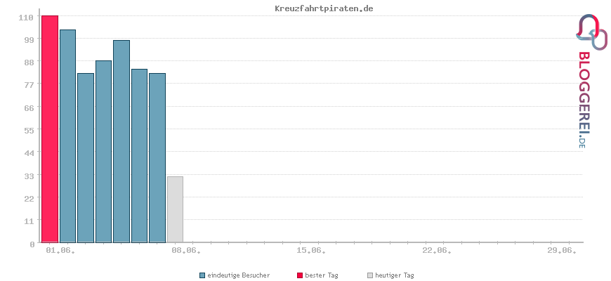 Besucherstatistiken von Kreuzfahrtpiraten.de