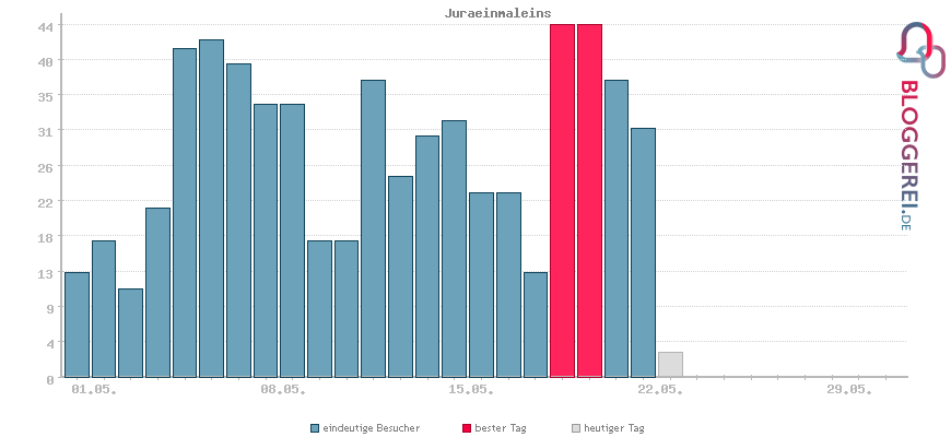 Besucherstatistiken von Juraeinmaleins