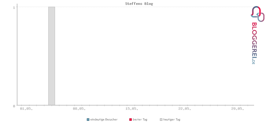 Besucherstatistiken von Steffens Blog