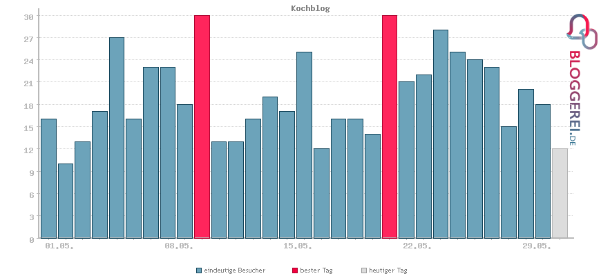 Besucherstatistiken von Kochblog