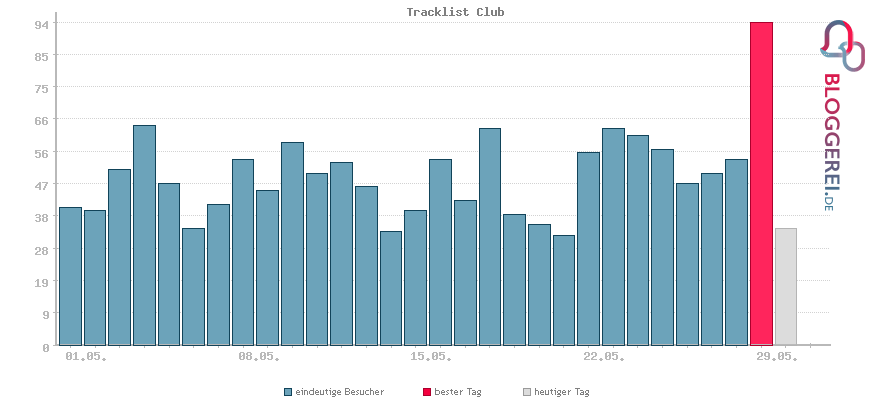 Besucherstatistiken von Tracklist Club
