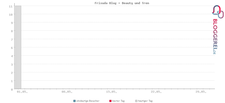 Besucherstatistiken von Frisuda Blog - Beauty und Tren