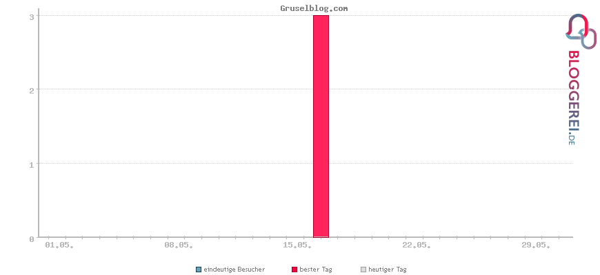 Besucherstatistiken von Gruselblog.com