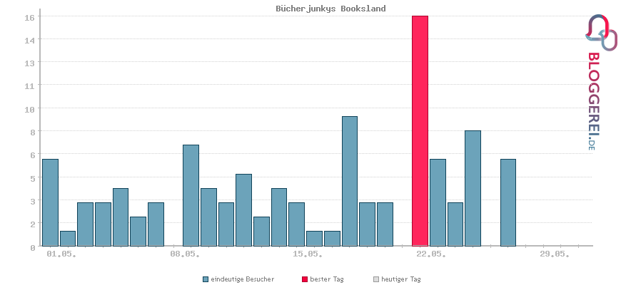 Besucherstatistiken von Bücherjunkys Booksland