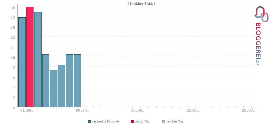 Besucherstatistiken von lichtkonfetti