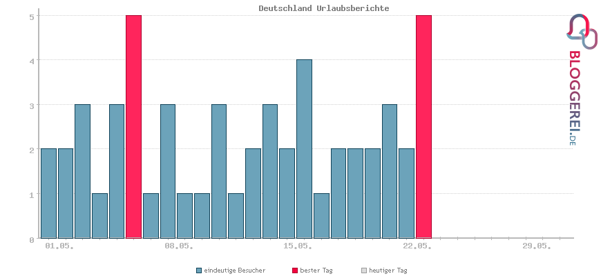 Besucherstatistiken von Deutschland Urlaubsberichte