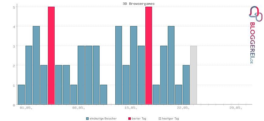 Besucherstatistiken von 3D Browsergames