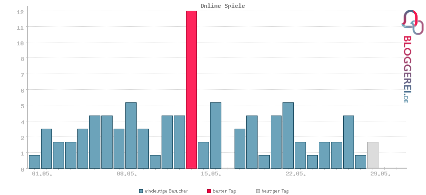 Besucherstatistiken von Online Spiele