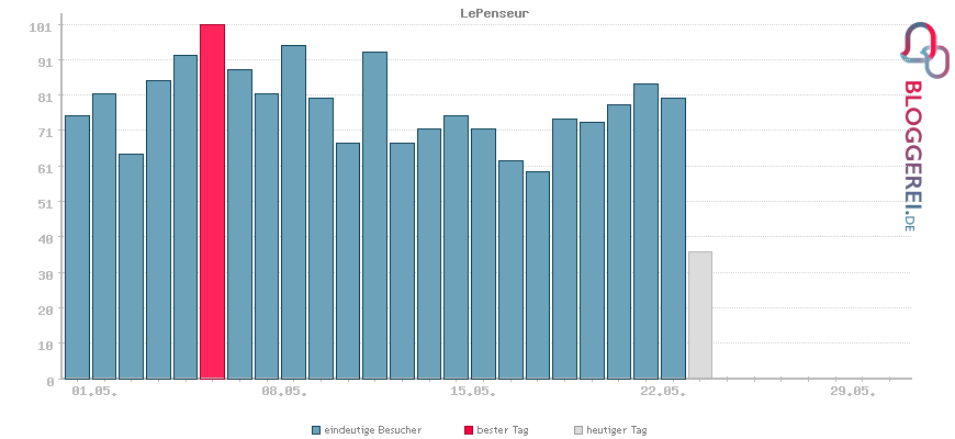 Besucherstatistiken von LePenseur