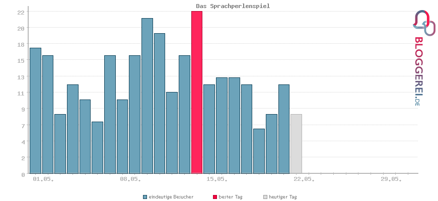 Besucherstatistiken von Das Sprachperlenspiel