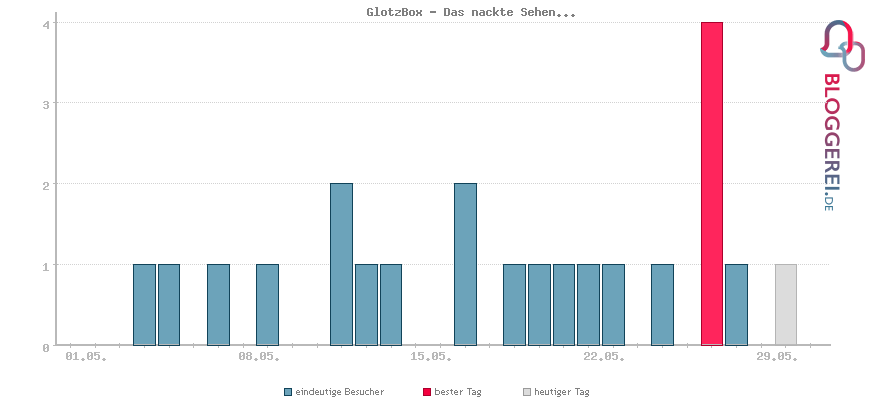 Besucherstatistiken von GlotzBox - Das nackte Sehen...