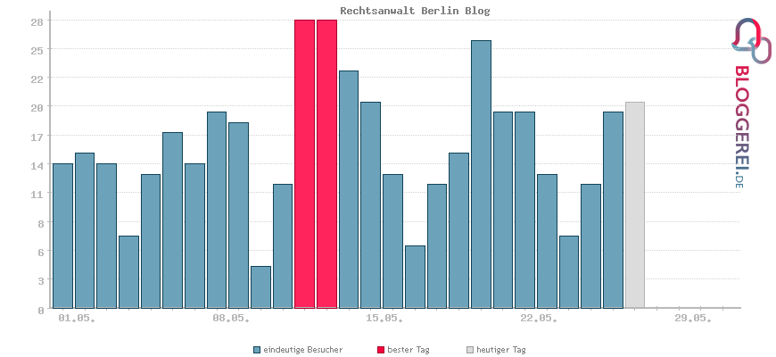 Besucherstatistiken von Rechtsanwalt Berlin Blog