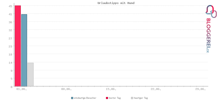 Besucherstatistiken von Urlaubstipps mit Hund