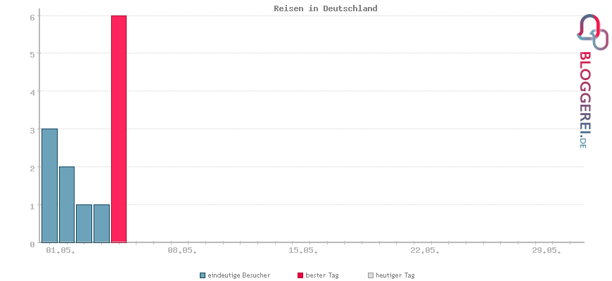 Besucherstatistiken von Reisen in Deutschland