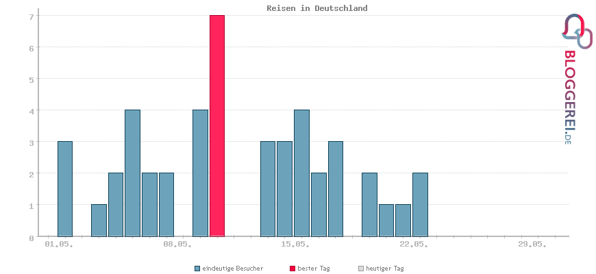 Besucherstatistiken von Reisen in Deutschland