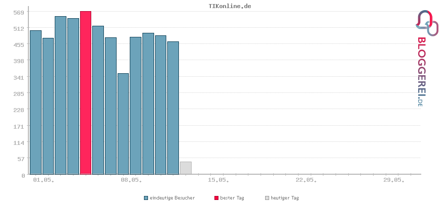 Besucherstatistiken von TIKonline.de