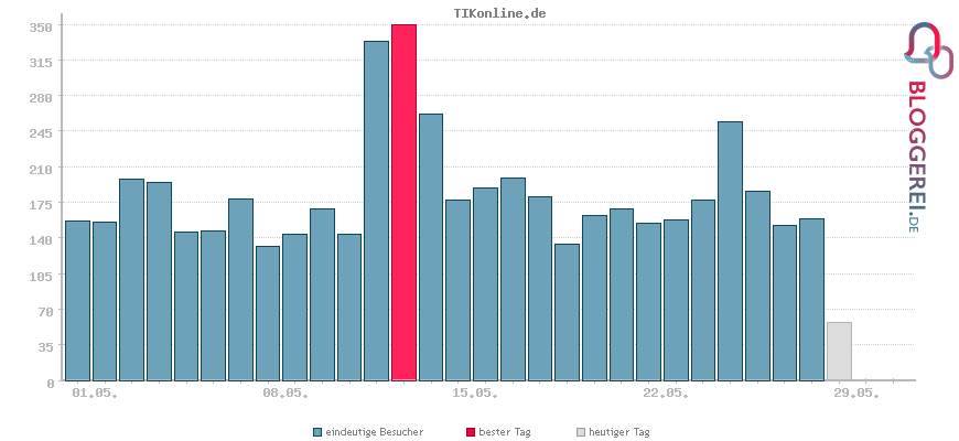 Besucherstatistiken von TIKonline.de